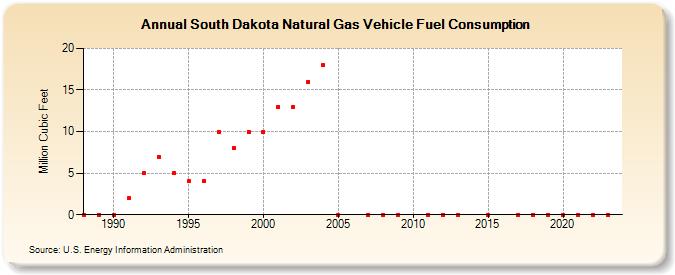 South Dakota Natural Gas Vehicle Fuel Consumption  (Million Cubic Feet)