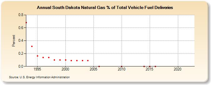 South Dakota Natural Gas % of Total Vehicle Fuel Deliveries  (Percent)