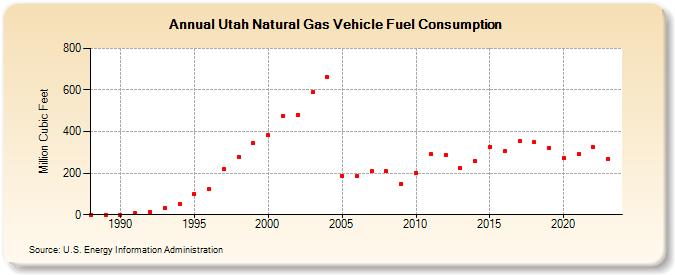 Utah Natural Gas Vehicle Fuel Consumption  (Million Cubic Feet)