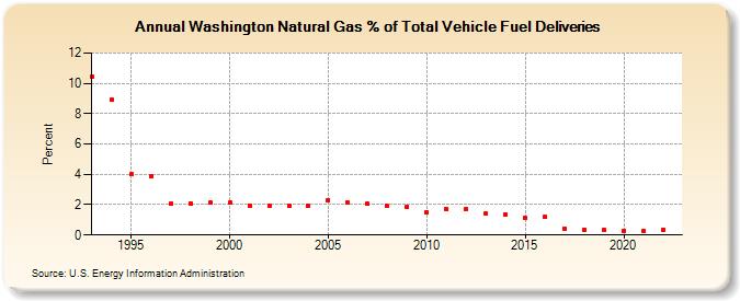Washington Natural Gas % of Total Vehicle Fuel Deliveries  (Percent)