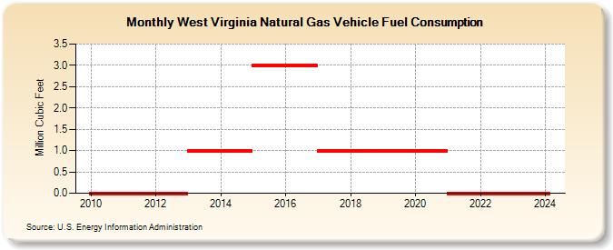 West Virginia Natural Gas Vehicle Fuel Consumption  (Million Cubic Feet)
