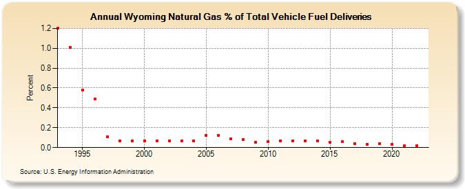 Wyoming Natural Gas % of Total Vehicle Fuel Deliveries  (Percent)