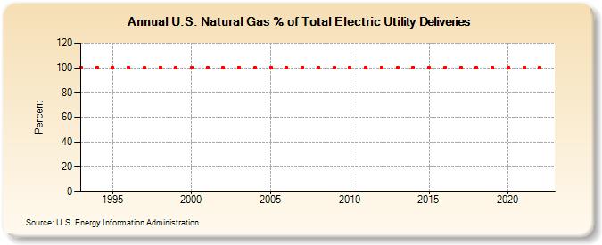 U.S. Natural Gas % of Total Electric Utility Deliveries  (Percent)