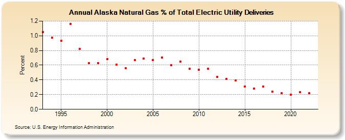 Alaska Natural Gas % of Total Electric Utility Deliveries  (Percent)