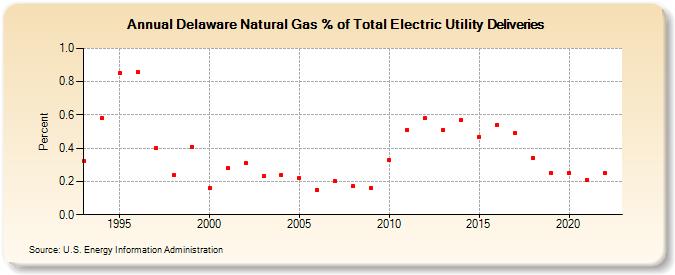 Delaware Natural Gas % of Total Electric Utility Deliveries  (Percent)