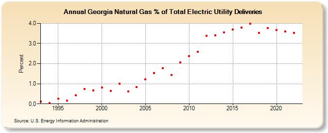 Georgia Natural Gas % of Total Electric Utility Deliveries  (Percent)