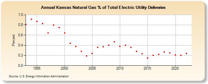 Kansas Natural Gas % of Total Electric Utility Deliveries  (Percent)
