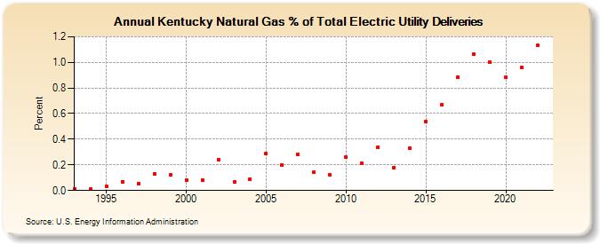 Kentucky Natural Gas % of Total Electric Utility Deliveries  (Percent)