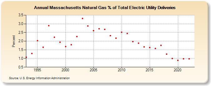 Massachusetts Natural Gas % of Total Electric Utility Deliveries  (Percent)