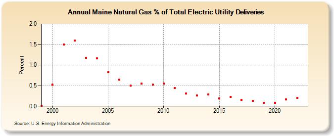 Maine Natural Gas % of Total Electric Utility Deliveries   (Percent)