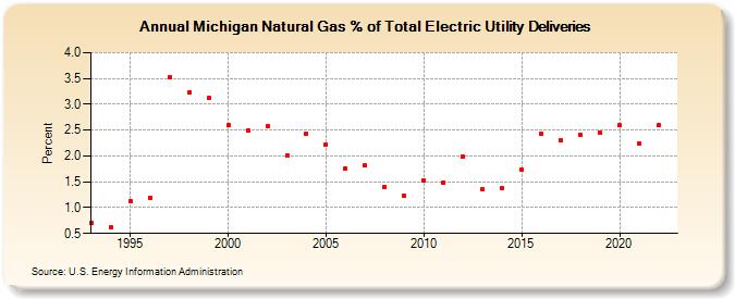 Michigan Natural Gas % of Total Electric Utility Deliveries  (Percent)