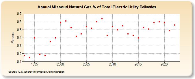 Missouri Natural Gas % of Total Electric Utility Deliveries  (Percent)