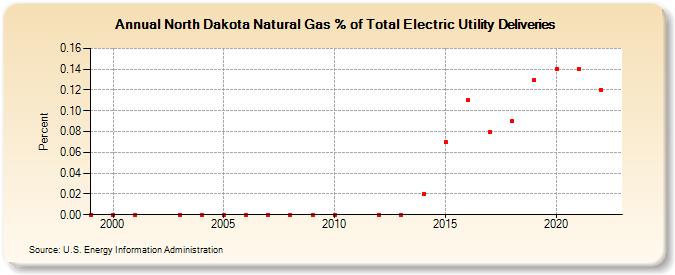 North Dakota Natural Gas % of Total Electric Utility Deliveries  (Percent)