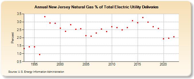 New Jersey Natural Gas % of Total Electric Utility Deliveries  (Percent)