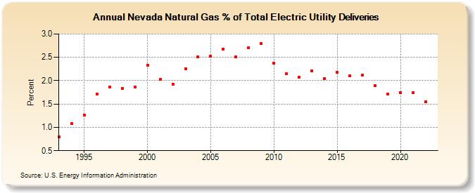 Nevada Natural Gas % of Total Electric Utility Deliveries  (Percent)