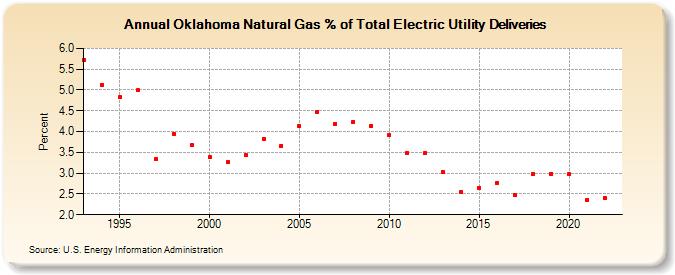 Oklahoma Natural Gas % of Total Electric Utility Deliveries  (Percent)