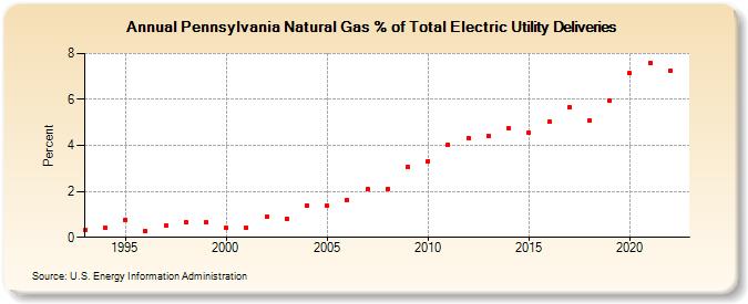 Pennsylvania Natural Gas % of Total Electric Utility Deliveries  (Percent)