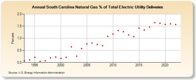 South Carolina Natural Gas % of Total Electric Utility Deliveries  (Percent)