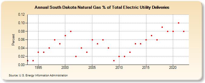 South Dakota Natural Gas % of Total Electric Utility Deliveries  (Percent)