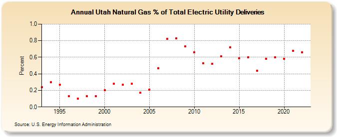Utah Natural Gas % of Total Electric Utility Deliveries  (Percent)