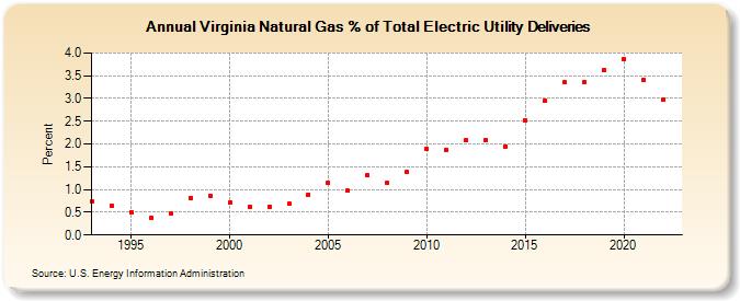 Virginia Natural Gas % of Total Electric Utility Deliveries  (Percent)