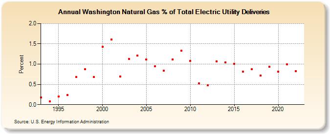Washington Natural Gas % of Total Electric Utility Deliveries  (Percent)