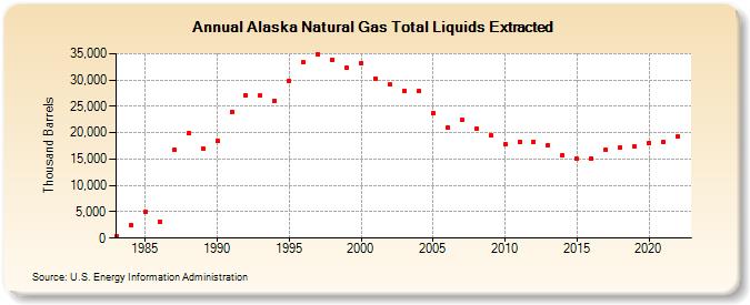 Alaska Natural Gas Total Liquids Extracted (Thousand Barrels)