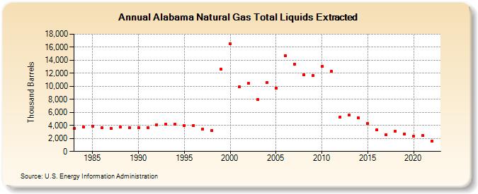 Alabama Natural Gas Total Liquids Extracted (Thousand Barrels)