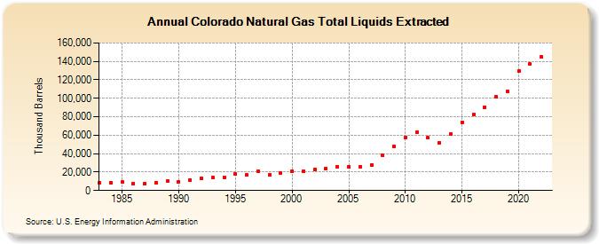 Colorado Natural Gas Total Liquids Extracted (Thousand Barrels)