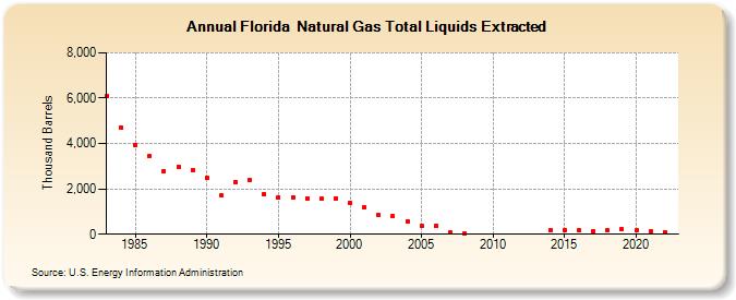Florida  Natural Gas Total Liquids Extracted (Thousand Barrels)