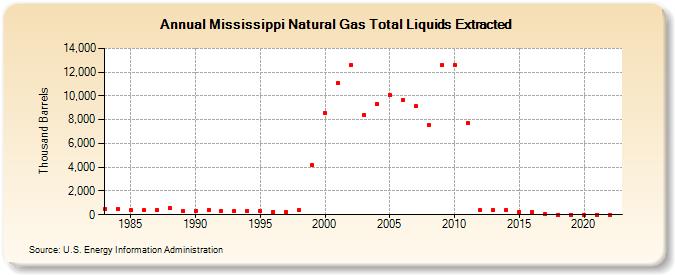 Mississippi Natural Gas Total Liquids Extracted (Thousand Barrels)