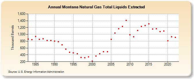 Montana Natural Gas Total Liquids Extracted (Thousand Barrels)