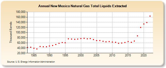 New Mexico Natural Gas Total Liquids Extracted (Thousand Barrels)