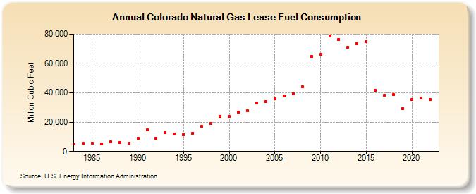 Colorado Natural Gas Lease Fuel Consumption  (Million Cubic Feet)