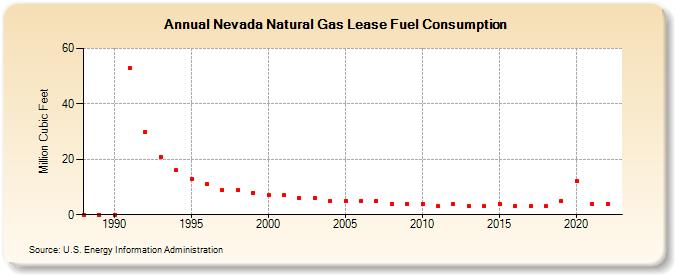 Nevada Natural Gas Lease Fuel Consumption  (Million Cubic Feet)