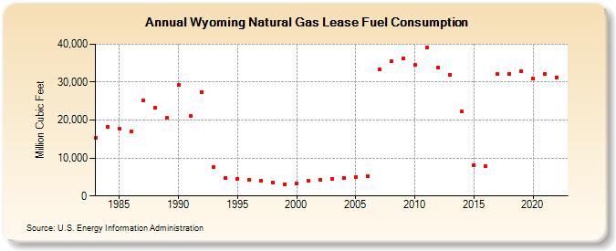 Wyoming Natural Gas Lease Fuel Consumption  (Million Cubic Feet)