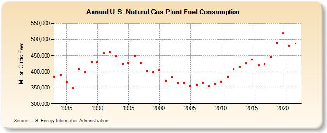 U.S. Natural Gas Plant Fuel Consumption  (Million Cubic Feet)