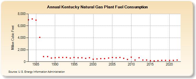 Kentucky Natural Gas Plant Fuel Consumption  (Million Cubic Feet)