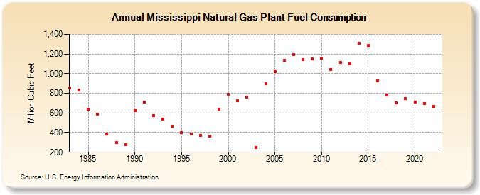Mississippi Natural Gas Plant Fuel Consumption  (Million Cubic Feet)