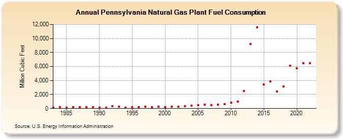 Pennsylvania Natural Gas Plant Fuel Consumption  (Million Cubic Feet)