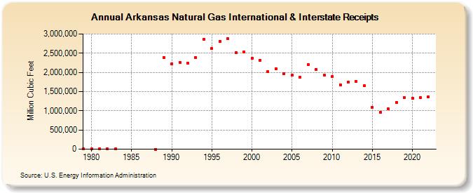 Arkansas Natural Gas International & Interstate Receipts  (Million Cubic Feet)