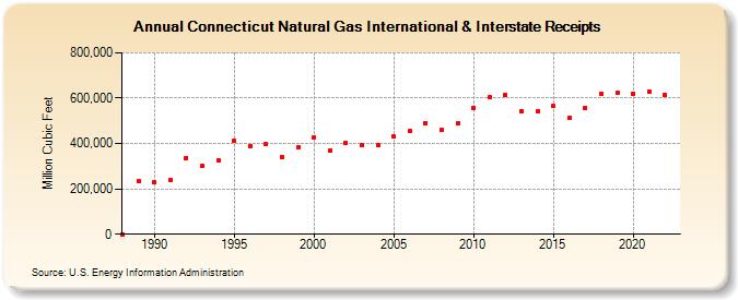 Connecticut Natural Gas International & Interstate Receipts  (Million Cubic Feet)