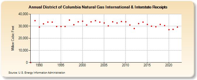 District of Columbia Natural Gas International & Interstate Receipts  (Million Cubic Feet)