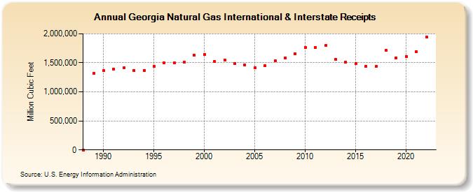Georgia Natural Gas International & Interstate Receipts  (Million Cubic Feet)