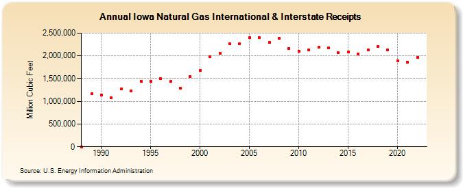 Iowa Natural Gas International & Interstate Receipts  (Million Cubic Feet)