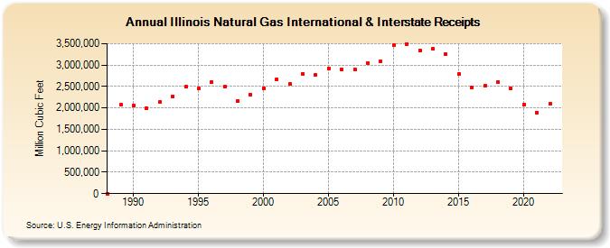 Illinois Natural Gas International & Interstate Receipts  (Million Cubic Feet)