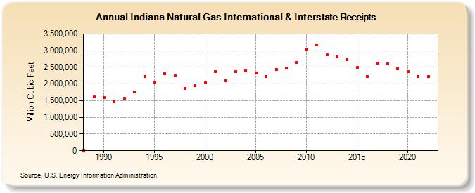 Indiana Natural Gas International & Interstate Receipts  (Million Cubic Feet)
