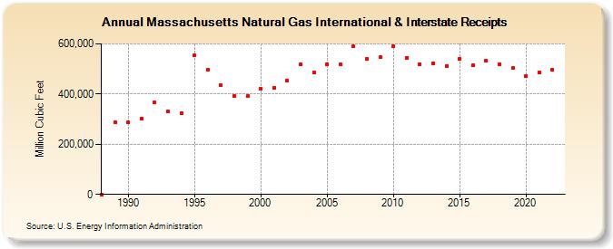 Massachusetts Natural Gas International & Interstate Receipts  (Million Cubic Feet)