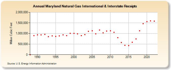 Maryland Natural Gas International & Interstate Receipts  (Million Cubic Feet)
