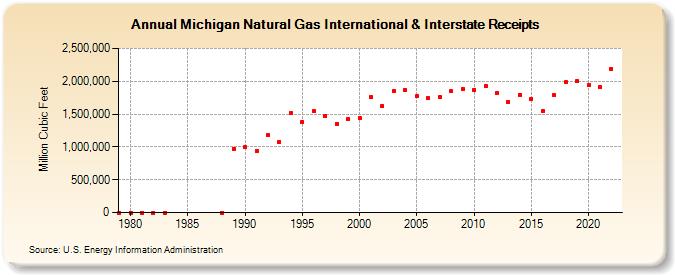 Michigan Natural Gas International & Interstate Receipts  (Million Cubic Feet)